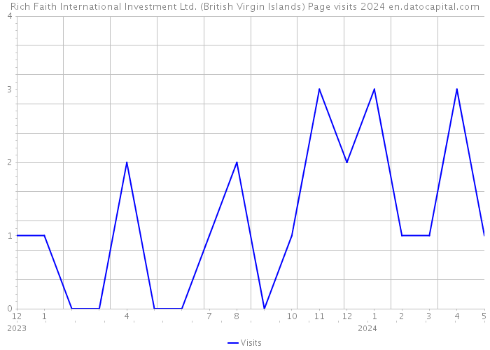 Rich Faith International Investment Ltd. (British Virgin Islands) Page visits 2024 