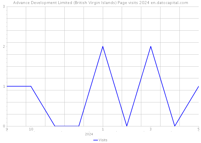 Advance Development Limited (British Virgin Islands) Page visits 2024 