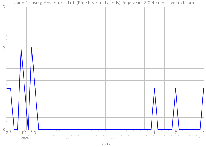 Island Cruising Adventures Ltd. (British Virgin Islands) Page visits 2024 