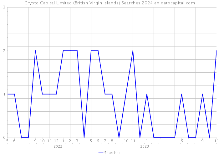 Crypto Capital Limited (British Virgin Islands) Searches 2024 