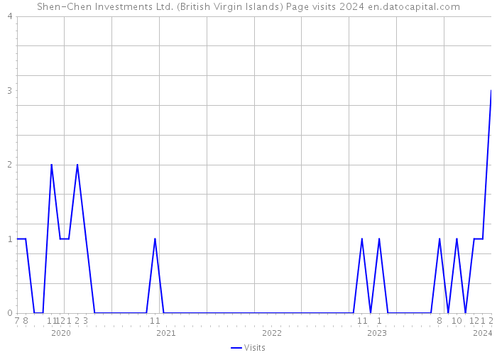 Shen-Chen Investments Ltd. (British Virgin Islands) Page visits 2024 