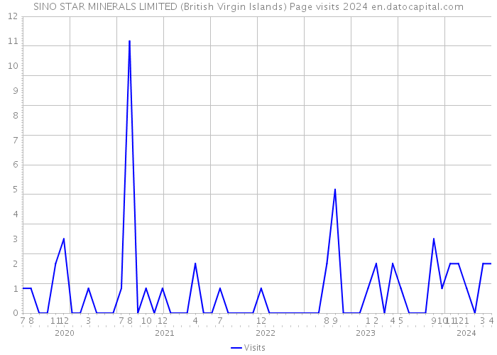SINO STAR MINERALS LIMITED (British Virgin Islands) Page visits 2024 