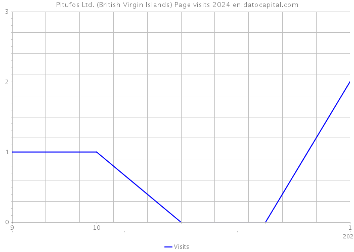 Pitufos Ltd. (British Virgin Islands) Page visits 2024 