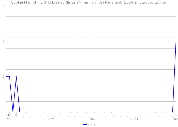 Cookie Man China (HK) Limited (British Virgin Islands) Page visits 2024 