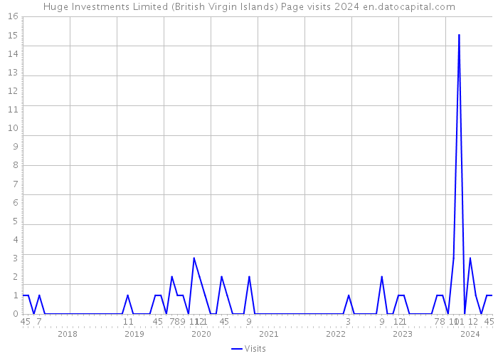 Huge Investments Limited (British Virgin Islands) Page visits 2024 
