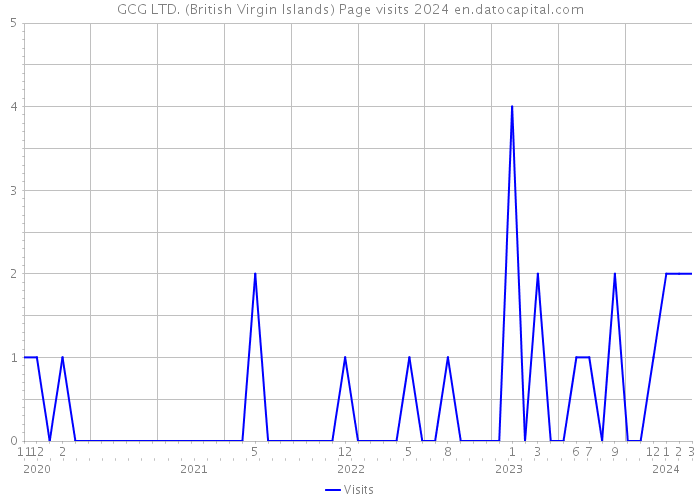 GCG LTD. (British Virgin Islands) Page visits 2024 
