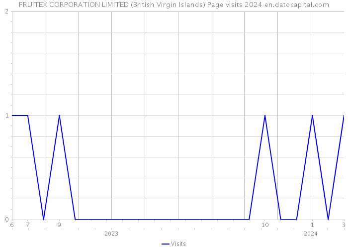 FRUITEX CORPORATION LIMITED (British Virgin Islands) Page visits 2024 