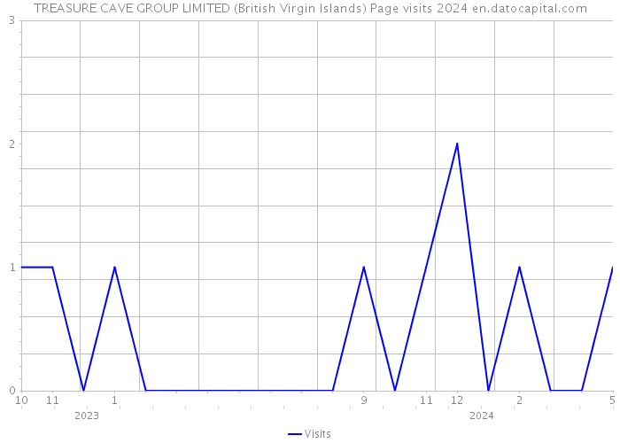 TREASURE CAVE GROUP LIMITED (British Virgin Islands) Page visits 2024 