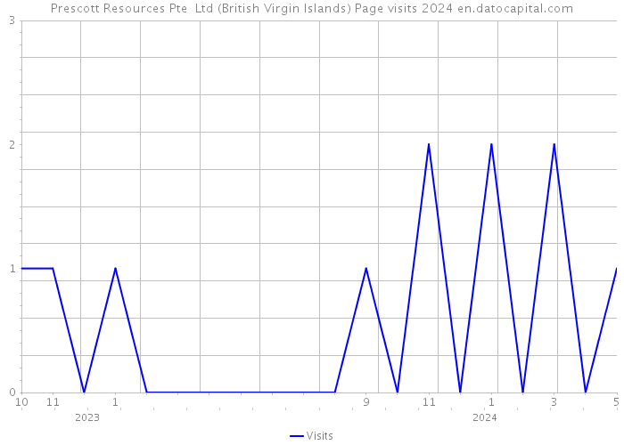 Prescott Resources Pte Ltd (British Virgin Islands) Page visits 2024 