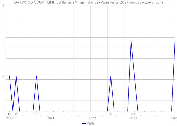 OAKWOOD COURT LIMITED (British Virgin Islands) Page visits 2024 