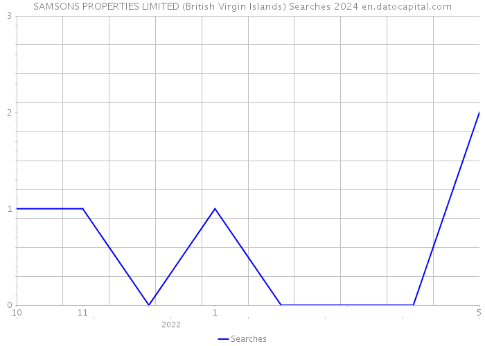 SAMSONS PROPERTIES LIMITED (British Virgin Islands) Searches 2024 