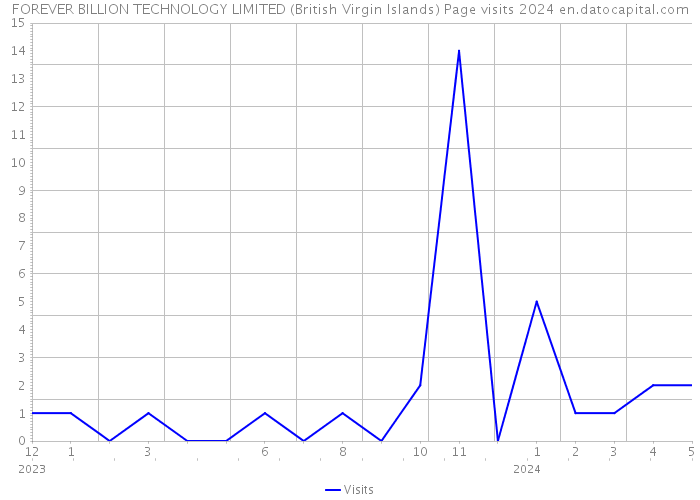 FOREVER BILLION TECHNOLOGY LIMITED (British Virgin Islands) Page visits 2024 