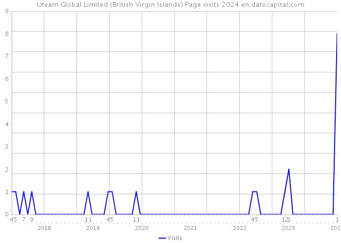 Uteam Global Limited (British Virgin Islands) Page visits 2024 
