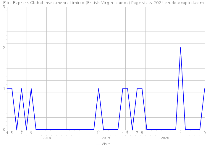 Elite Express Global Investments Limited (British Virgin Islands) Page visits 2024 