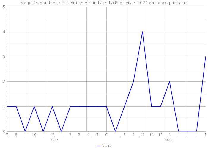 Mega Dragon Index Ltd (British Virgin Islands) Page visits 2024 