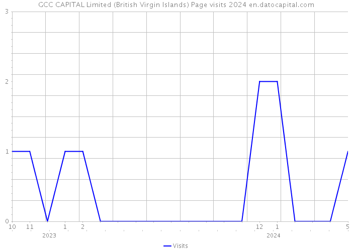 GCC CAPITAL Limited (British Virgin Islands) Page visits 2024 
