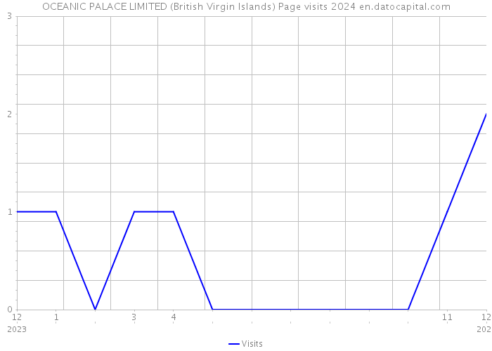 OCEANIC PALACE LIMITED (British Virgin Islands) Page visits 2024 
