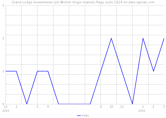 Grand Lodge Investments Ltd (British Virgin Islands) Page visits 2024 