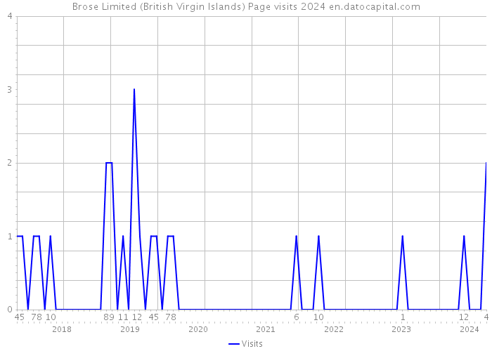 Brose Limited (British Virgin Islands) Page visits 2024 