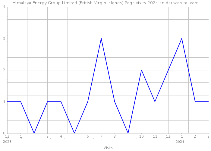 Himalaya Energy Group Limited (British Virgin Islands) Page visits 2024 