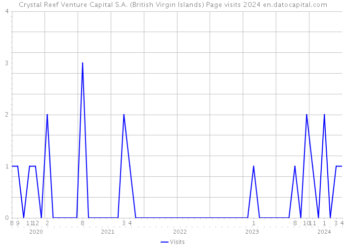 Crystal Reef Venture Capital S.A. (British Virgin Islands) Page visits 2024 