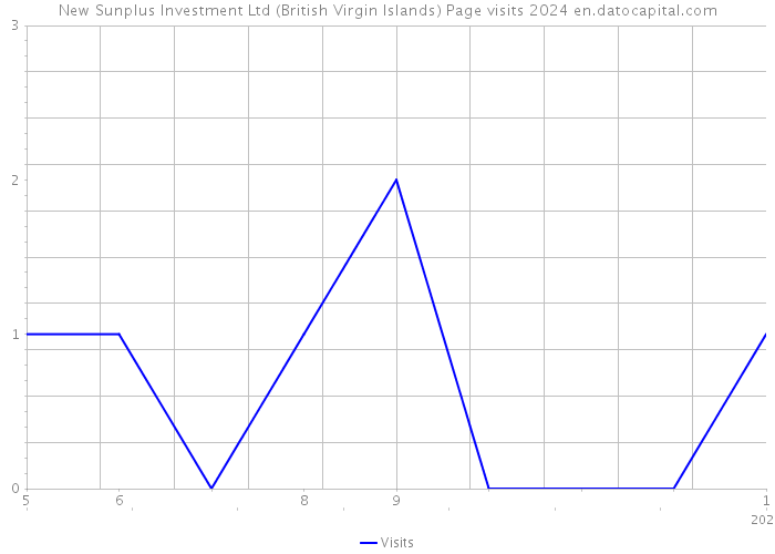 New Sunplus Investment Ltd (British Virgin Islands) Page visits 2024 