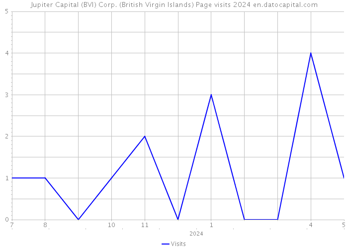 Jupiter Capital (BVI) Corp. (British Virgin Islands) Page visits 2024 