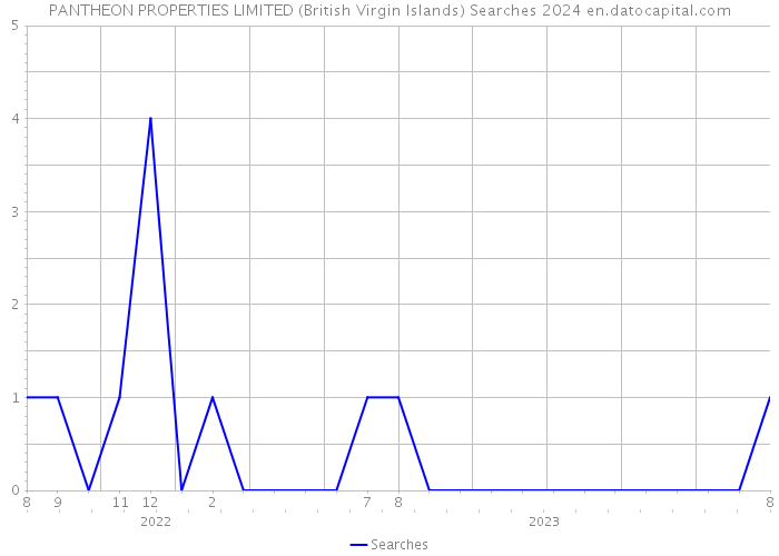 PANTHEON PROPERTIES LIMITED (British Virgin Islands) Searches 2024 