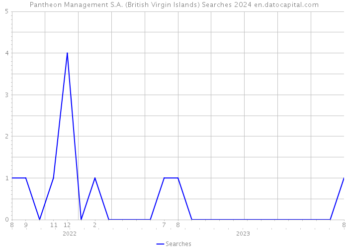 Pantheon Management S.A. (British Virgin Islands) Searches 2024 