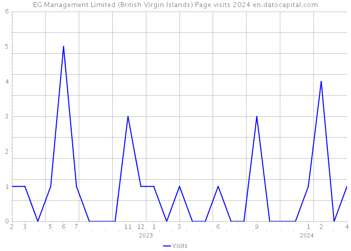 EG Management Limited (British Virgin Islands) Page visits 2024 