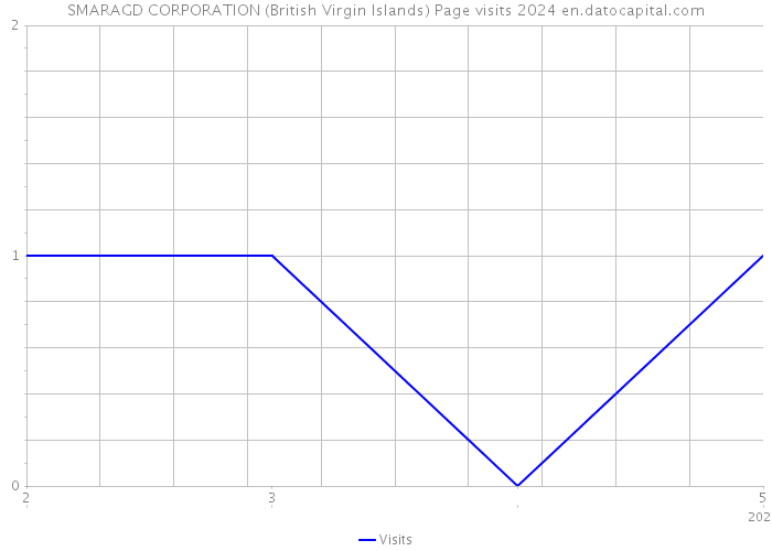 SMARAGD CORPORATION (British Virgin Islands) Page visits 2024 