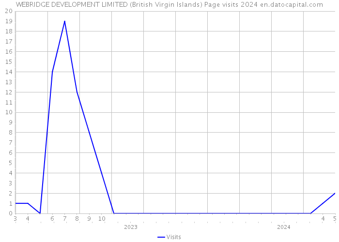 WEBRIDGE DEVELOPMENT LIMITED (British Virgin Islands) Page visits 2024 