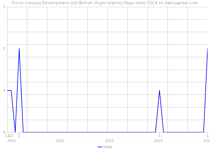 Force Century Development Ltd (British Virgin Islands) Page visits 2024 