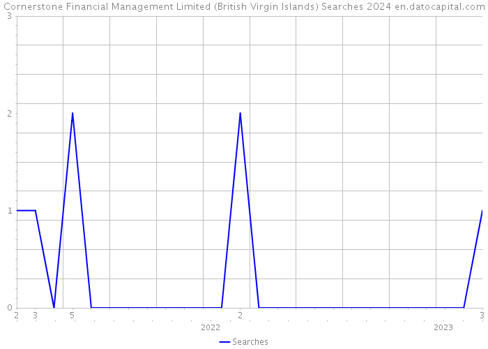 Cornerstone Financial Management Limited (British Virgin Islands) Searches 2024 