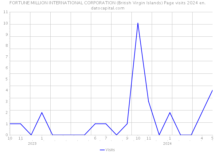 FORTUNE MILLION INTERNATIONAL CORPORATION (British Virgin Islands) Page visits 2024 