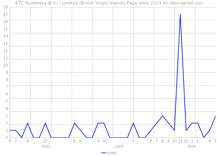 ATC Nominees (B.V.I.) Limited (British Virgin Islands) Page visits 2024 