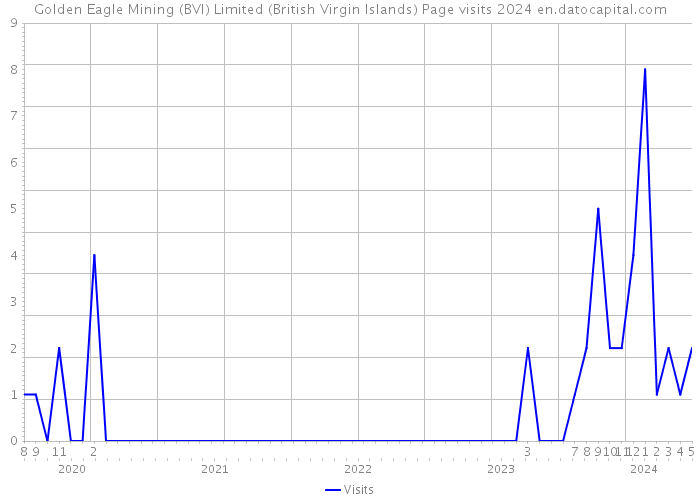 Golden Eagle Mining (BVI) Limited (British Virgin Islands) Page visits 2024 