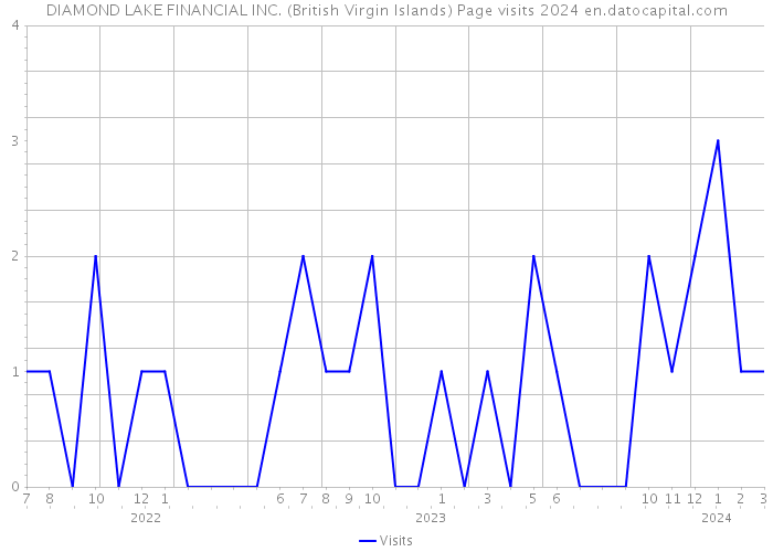 DIAMOND LAKE FINANCIAL INC. (British Virgin Islands) Page visits 2024 