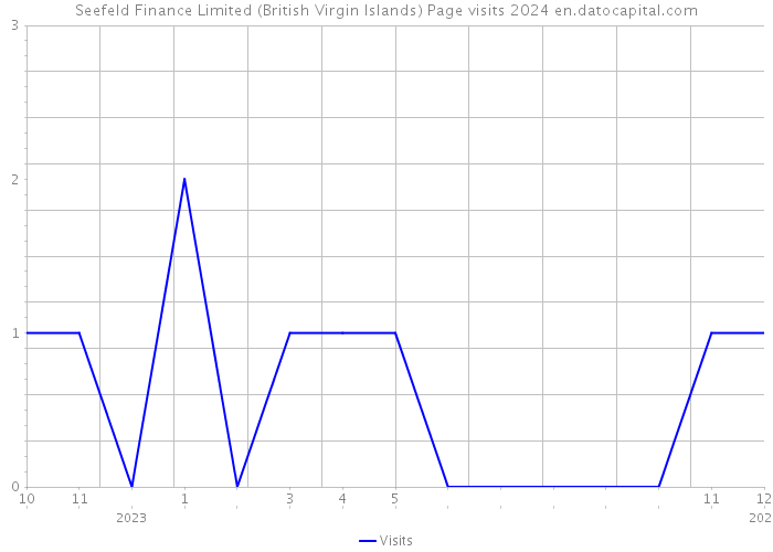 Seefeld Finance Limited (British Virgin Islands) Page visits 2024 