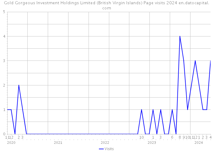 Gold Gorgeous Investment Holdings Limited (British Virgin Islands) Page visits 2024 