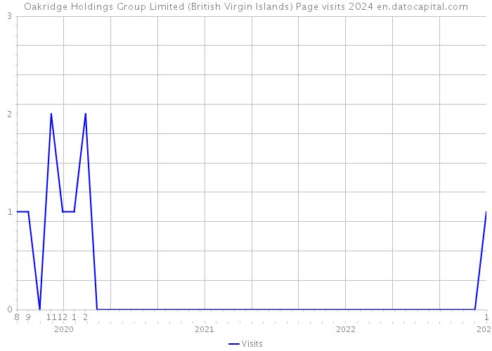 Oakridge Holdings Group Limited (British Virgin Islands) Page visits 2024 