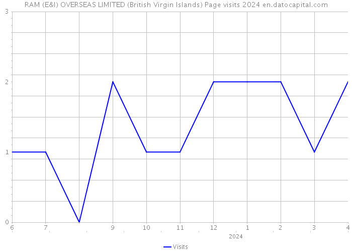 RAM (E&I) OVERSEAS LIMITED (British Virgin Islands) Page visits 2024 