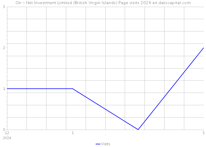 On - Net Investment Limited (British Virgin Islands) Page visits 2024 