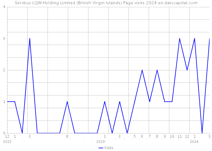 Servbus LQW Holding Limited (British Virgin Islands) Page visits 2024 