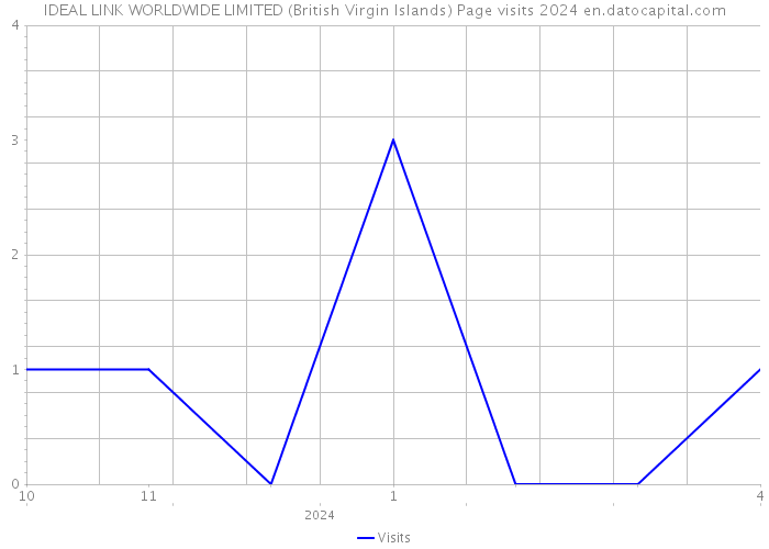 IDEAL LINK WORLDWIDE LIMITED (British Virgin Islands) Page visits 2024 