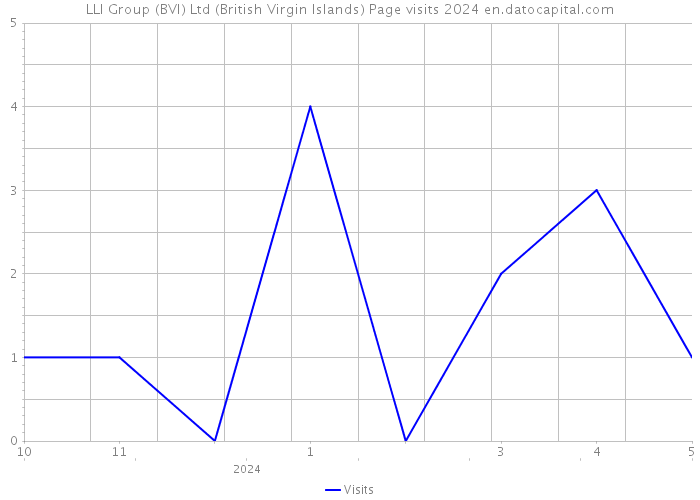 LLI Group (BVI) Ltd (British Virgin Islands) Page visits 2024 