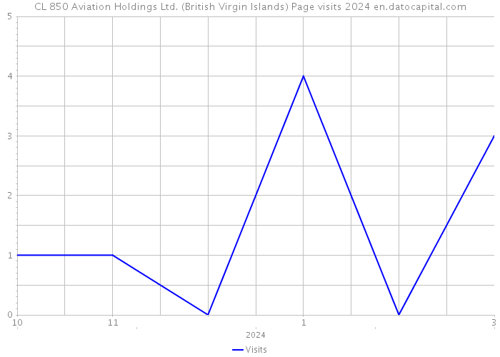 CL 850 Aviation Holdings Ltd. (British Virgin Islands) Page visits 2024 