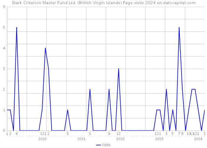 Stark Criterion Master Fund Ltd. (British Virgin Islands) Page visits 2024 