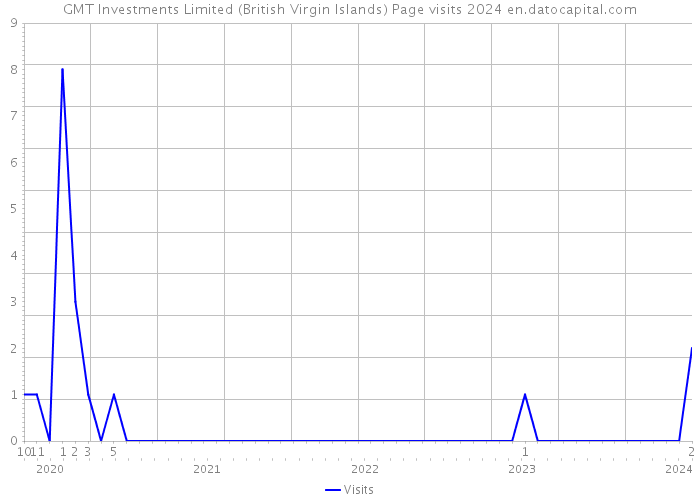 GMT Investments Limited (British Virgin Islands) Page visits 2024 