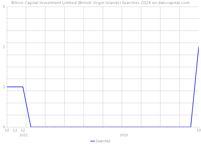 Billion Capital Investment Limited (British Virgin Islands) Searches 2024 